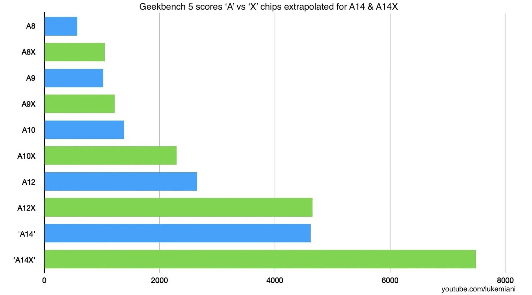 Apple A14X не уступает Intel i9-9980H, график